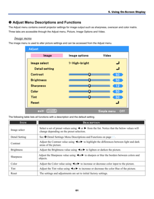 Page 70
5. Using On-Screen Display 
61 
 
r Adjust Menu Descriptions and Functions 
The Adjust menu contains overall projector settings for image output such as sharpness, overscan and color matrix. 
Three tabs are accessible through the Adjust menu, Picture, Image Options and Video. 
Image menu 
The image menu is used to alter picture settings and can be accessed fro\
m the Adjust menu. 
 
The following table lists all functions with a description and the defau\
lt setting. 
ITEM DESCRIPTION 
Image select...