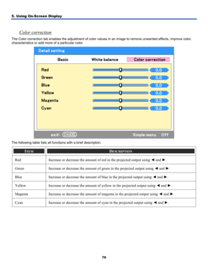 Page 79
5. Using On-Screen Display 
70
 
Color correction 
The Color correction tab enables the adjustment of color values in an image to remove unwanted effects, improve color, 
characteristics or add more of a particular color. 
 
The following table lists all functions with a brief description. 
ITEM DESCRIPTION 
Red Increase or decrease the amount of red in the projected output using ◄ and ►. 
Green Increase or decrease the amount of green in the projected output using ◄ and ►. 
Blue Increase or decrease...