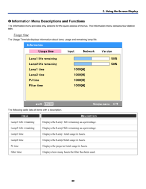 Page 98
5. Using On-Screen Display 
89 
 
u Information Menu Descriptions and Functions 
The information menu provides only screens for the quick access of menus. The Information menu contains four distinct 
tabs. 
Usage time 
The Usage Time tab displays information about lamp usage and remaining l\
amp life. 
 
The following table lists all items with a description. 
ITEM DESCRIPTION 
Lamp1 Life remaining Displays the Lamp1 life remaining as a percentage. 
Lamp2 Life remaining Displays the Lamp2 life remaining...