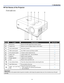 Page 12
1. Introduction 
3 
p Part Names of the Projector 
Front-right view 
 
ITEM LABEL DESCRIPTION SEE PAGE: 
1.  IR receiver Receiver for IR signal from remote control 12 
2.  Lamp cover Remove cover to replace lamp or color wheel 99 
3.  Lens control panel  See Lens Controls 7 
4.  OSD control panel See OSD Controls and Status LEDS 8 
5.  I/O connector panel Connect various input devices 10 
6.  Intake vent Lamp cooling vent – do not obstruct — 
7.  Speakers Built-in stereo speakers — 
8.  Height adjuster...