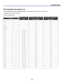 Page 122
8. Specifications 
113 
 
q Compatible Input Signal List 
The following table shows compatible signal types, their resolution and frequency refresh rates. 
Horizontal: 15kHz, 31kHz to 90 kHz 
Vertical: 50 Hz to 85 Hz 
SIGNAL RESOLUTION 
(DPI) 
FREQUENCY REFRESH 
RATE (KHZ) 
FREQUENCY REFRESH 
RATE (HZ) 
NTSC – – 15.73 60.00 
PAL  – – 15.63 50.00 
PAL60  – – 15.73 60.00 
SECAM  – – 15.63 50.00 
VESA  D 640 x 480 31.47 59.94 
MAC  D 640 x 480 35.00 66.67 
VESA  D 640 x 480 37.86 72.81 
VESA  D 640 x 480...