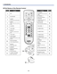 Page 21
1. Introduction 
12
 
s Part Names of the Remote Control 
ITEM LABEL LABEL ITEM 
1.  ON 
NO SHOW 
Temporarily turns off screen 
image. 
15.  
2.  STAND-BY D. ZOOM -/+ 
Zoom in/out function. 16.  
3.  LIGHT 
Illuminate the remote panel. 
AUTO PC 
Automatically adjust the 
computer image. 
17.  
4.  
MENU 
Open or close the on-Screen 
menu. 
KEYSTONE 
Correct keystone distortion. 18.  
5.  CANCEL VOLUME -/+ 19.  
6.  VOLUME - COMPUTER 1 20.  
7.  
SELECT 
Executes a selected menu 
item 
COMPUTER 2 21....