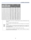 Page 32
2. Installation and Connections 
23 
 
Screen Size LNS-T40 LNS-T41 
2.22 - 4.43 4.43 - 8.3 Diagonal Width Height Distance 
[inches] [m] [inches] [m] [inches] [m] [inches] [m] [inches] [m] 
40 1.02 32 0.81 24 0.61 69.4 - 142.3 1.76 -3.61 139.2 -266.9 3.54 -6.78 
50 1.27 40 1.02 30 0.76 87.8 - 178.9 2.23 -4.54 175.3 -335.0 4.45 -8.51 
60 1.52 48 1.22 36 0.91 106.2 - 215.5 2.70 -5.47 211.5 -403.1 5.37 -10.24 
67 1.70 54 1.36 40 1.02 119.0 - 241.2 3.02 -6.13 236.8 -450.8 6.01 -11.45 
72 1.83 58 1.46 43 1.10...