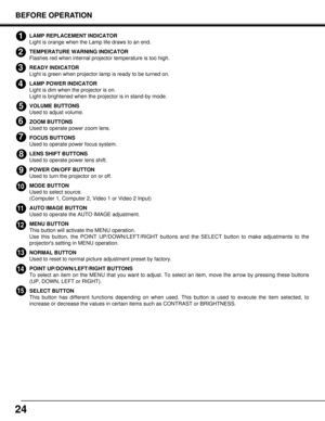 Page 2424
BEFORE OPERATION
1
2
3
4
5
6
7
8
9
10
11
12
13
14
15
LAMP REPLACEMENT INDICATOR
Light is orange when the Lamp life draws to an end.
TEMPERATURE WARNING INDICATOR
Flashes red when internal projector temperature is too high.
READY INDICATOR
Light is green when projector lamp is ready to be turned on.
LAMP POWER INDICATOR
Light is dim when the projector is on.
Light is brightened when the projector is in stand-by mode.
VOLUME BUTTONS
Used to adjust volume.
ZOOM BUTTONS
Used to operate power zoom lens....