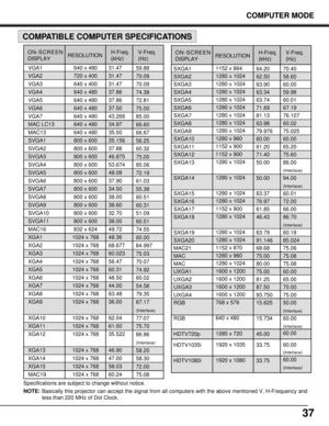 Page 3737
COMPUTER MODE
ON-SCREEN
DISPLAYRESOLUTIONH-Freq.
(kHz)V-Freq.
(Hz)
Specifications are subject to change without notice.
NOTE:Basically this projector can accept the signal from all computers with the above mentioned V, H-Frequency and
less than 220 MHz of Dot Clock.
COMPATIBLE COMPUTER SPECIFICATIONS
SXGA1
SXGA2
SXGA3
SXGA4
SXGA5
SXGA6
SXGA7
SXGA8
SXGA9
SXGA10
SXGA11
SXGA12
SXGA13
SXGA14
SXGA15
SXGA16
SXGA17
SXGA18
SXGA19
SXGA20
MAC21
MAC
MAC
UXGA1
UXGA2
UXGA3
UXGA4
RGB
RGB
HDTV720p
HDTV1035i...