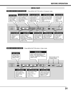 Page 3131
BEFORE OPERATION
MENU BAR
SYSTEM MENU
Used to select a
computer
system.
(Refer to P36)
IMAGE MENU
Used to adjust the
computer image. 
[Fine sync / Total dots /
White Balance / Contrast
/ Brightness / Sharpness]
(Refer to P40)
PC ADJUST MENU
Used to adjust the
parameters to
match with the input
signal format.
(Refer to P38, 39)
SETTING MENU
Used to set the Display
Menu and reset Lamp
Replacement Monitor
Timer. 
(Refer to P48, 49)MODE MENU
Used to select
the Computer
input mode.
(Refer to P36)
POSITION...