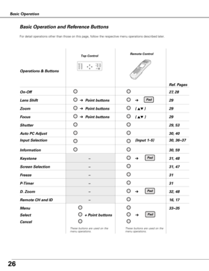 Page 26Operations & Buttons
Ref. Pages
On-Off27, 28
Lens Shift➔ Point buttons➔29
Zoom➔ Point buttons  ( ed)   29
Focus➔ Point buttons  ( ed)     29
Shutter29, 53
Auto PC Adjust30, 40
Input Selection (Input 1–5) 30, 36~37
Information30, 59
Keystone –➔31, 48
Screen Selection – 31, 47
Freeze – 31
P-Timer – 31
D. Zoom –➔32, 48
Remote CH and ID – 16, 17
Menu33~35
Select + Point buttons➔ 
Cancel
Pad
Pad
Pad
Pad
26
Basic Operation
Basic Operation and Reference Buttons
For detail operations other than those on this...