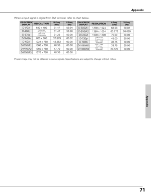 Page 7171
Appendix
Proper image may not be obtained in some signals. Specifications are subject to change without notice.
ON-SCREEN
DISPLAYRESOLUTIONH-Freq.
(kHz)V-Freq.
(Hz)
D-VGA640 x 48031.4759.94
D-480p720 x 480
(Progressive)31.4759.88
D-575p768 x 575
(Progressive)31.2550.00
D-SVGA800 x 60037.87960.32
D-XGA1024 x 76843.36360.00
ON-SCREEN
DISPLAYRESOLUTIONH-Freq.
(kHz)V-Freq.
(Hz)
D-SXGA11280 x 102463.9860.02
D-SXGA21280 x 102460.27658.069
When a input signal is digital from DVI terminal, refer to chart...