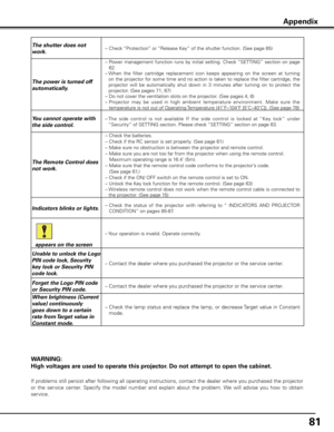 Page 81
1

WARNING: 
High voltages are used to operate this projector. Do not attempt to open the cabinet.
If problems still persist after following all operating instructions, contact the dealer where you purchased the projector 
or  the  service  center.  Specify  the  model  number  and  explain  about  the  problem. We  will  advise  you  how  to  obtain 
service.
Appendix
The shutter does not 
work.– Check “Protection” or “Release Key” of the shutter function. (See page 65)
The power is turned off...