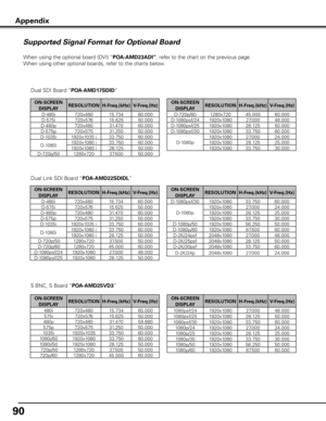 Page 90
90

When using the optional board (DVI) “POA-AMDADI”, refer to the chart on the previous page.
When using other optional boards, refer to the charts below.
Supported Signal Format for Optional Board
ON-SCREEN 
DISPLA yRESOLUTIONH-Freq.(kHz)V-Freq.(Hz)
D-480i720x48015.73460.000
D-575i720x57615.62550.000
D-480p720x48031.47060.000
D-575p720x57531.25050.000
D-1035i1920x1035 i33.750 60.000 
D-1080i1920x1080 i33.75060.000 
1920x1080 i28.125 50.000 
D-720p/501280x72037.50050.000
ON-SCREEN 
DISPLA...