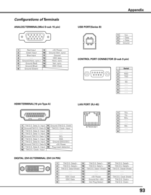 Page 93
9

Configurations of Terminals
ANALOG TERMINAL(Mini D-sub 15 pin)
512341096781514131112
CONTROL PORT CONNECTOR (D-sub 9 pin)
DIGITAL (DVI-D) TERMINAL (DVI 4 PIN)
1917
21018
31119
41220
51321
61422
71523
81624
USB PORT(Series B)
2
3 4
1
13579111315171918161412108642
HDMI TERMINAL(19 pin Type A)
8 7 6 5 4 3 2 1
LAN PORT (Rj-45)
1TX+
TX–
RX+
4- - -
5- - -
6RX–
7- - -
- - -
Serial
1- - -
RXD
TXD
4- - -
5SG
6- - -
7- - -
- - -
9- - -
1Vcc
– Data
+ Data...