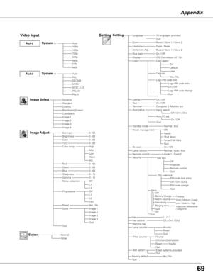 Page 6969
Appendix
AutoPALSECAMNTSCNTSC 4.43PAL-MPAL-N
Video Input
Auto1080i1035i720p575p480p575i480i
Dynamic
CinemaBlackboard (Green)
Image 1Image 2Image 3
Setting
Image Select
System (2)
System (3)
Image 4
LanguageSetting16 languages provided.
On / Off
Off/ Countdown off / On Logo select
On / OffOn / Off
Off
On / OffNormal / Auto / EcoCode 1 / Code 2
Keystone
Blue back
DisplayLogo
CeilingRear
Power management
On startLamp controlRemote control
Quit
ReadyShut down
Quit
Timer(1-30 Min)Quit
Factory default
L1 /...