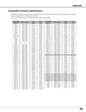 Page 7575
Appendix
Compatible Computer Specifications
Basically this projector can accept the signal from all computers with t\
he V- and H-Frequency mentioned
below and less than 140 MHz of Dot Clock. PC Adjustment is limited when selecting these modes.
ON-SCREEN
DISPLAYRESOLUTIONH-Freq.(kHz)V-Freq. (Hz)
VGA 1640 x 48031.4759.88
VGA 2720 x 40031.4770.09
VGA 3640 x 40031.4770.09
VGA 4640 x 48037.8674.38
VGA 5640 x 48037.8672.81
VGA 6640 x 48037.5075.00
MAC LC13640 x 48034.9766.60
MAC 13640 x 48035.0066.67
MAC...