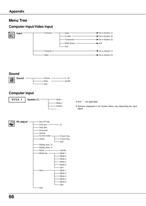 Page 6666
Appendix
Menu Tree　
System (1)Mode 1
Mode 2SVGA 1- - - -
Computer Input
✽ Systems  displayed  in  the  System  Menu  vary  depending  the  input 
signal.
Computer Input/Video Input
Sound
On/OffSound0 - 63
InputComputer 1 
✽ N/A - - - not applicable
RGB Go to System (1)
N/AQuitRGB (Scart)
ComponentGo to System (2)
Video
S-video
Go to System (3)
Go to System (3)
VolumeMuteQuit
Auto PC Adj.Fine sync.Total dotsHorizontalVerticalCurrent modeClamp
Display area - H
ResetMode free
0 - 31PC Adjust
Mode 3Mode...