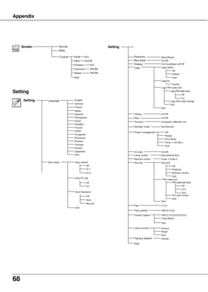 Page 6868
Appendix
NormalWideScreen
Setting
Setting
Store/ResetOn/OffOn/Countdown off/Off
KeystoneBlue backDisplay
CeilingRear
Power management
On start
Capture
ReadyShut down
Hour(s)
Security
Timer (1-30 Min.)Quit
OffLogo
Factory default
L1/L2Fan
Quit
Logo select
Remote control
DefaultUser
Yes/NoLogo PIN code lock Logo PIN code entryOffOnLogo PIN code changeQuitQuit
On/OffOn/OffComputer 2/Monitor out
Off
On/OffLamp controlNormal/Auto/EcoCode 1/Code 2Key lockOffProjectorRemote ControlQuit
PIN code lock entryPIN...