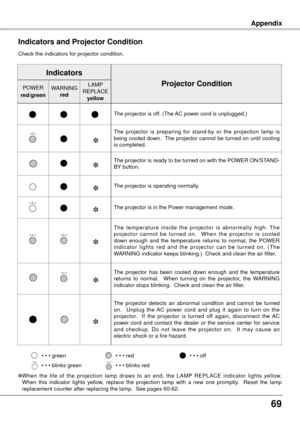 Page 696
AppendixAppendix
Check the indicators for projector condition.
Indicators and Projector Condition
The projector is off. (The AC power cord is unplugged.)
The  projector  is  preparing  for  stand-by  or  the  projection  lamp  is 
being cooled down.  The projector cannot be turned on until cooling 
is completed.
T h e  t e m p e r a t u r e  i n s i d e  t h e  p r o j e c t o r  i s  a b n o r m a l l y  h i g h .  T h e 
p r o j e c t o r  c a n n o t  b e  t u r n e d  o n .    W h e n  t h e...