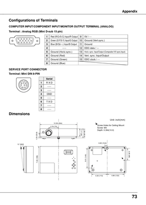 Page 7373
Appendix
Terminal: Mini DIN 8-PIN
12345876
SERVICE PORT CONNECTOR COMPUTER INPUT/COMPONENT INPUT/MONITOR OUTPUT TERMINAL (ANALOG)
Terminal : Analog RGB (Mini D-sub 15 pin)
512341096781514131112
Configurations of Terminals
Red (R/Cr/S-C) Input/R Output
Ground (Horiz.sync.)
Green (G/Y/S-Y) Input/G Output
-----
Blue (B/Cb/---) Input/B Output
Ground (Red)
Ground (Green)
Ground (Blue)
1
5
2
4
3
6
7
8
5V / ---
Horiz. sync. Input/Output (Composite H/V sync.Input)
Ground (Vert.sync.)
DDC data / ---
Ground...