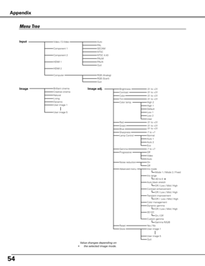 Page 5454
Menu Tree
AutoPALSECAMNTSCNTSC 4.43PAL-MPAL-N
Image Image adj .
ContrastColor Tint
RedGreenBlue
Color temp.
Input
Component 2
Video / S-Video
Component 1
RGB (Analog)RGB (Scart)
Creative cinema-31 to +31-31 to +31-31 to +31-31 to +31
-31 to +31-31 to +31
High 2High 1Default
Low 2Low 1
-31 to +31
Brightness
User
Quit
Computer
Quit
HDMI 2
HDMI 1
Brilliant cinema
Appendix
Gamma-7 to +7
✽
Sharpness-7 to +7Lamp ControlAuto 1Normal
Auto 2Eco
ProgressiveOffVideoAuto
NaturalLivingDynamicUser image 1
User...