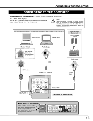 Page 1313
CONNECTING THE PROJECTOR
S – VIDEO
SERVICE PORT
RESET
AUDIO
INAV
Y  –  Pb/Cb – Pr/Cr
COMPUTER IN
COMPUTERAUDIO   OUT
VIDEO
13 MODE (640 x 480)
16 MODE (832 x 624)
19 MODE (1024 x 768)OFF ON ON
ON ON
ON ONOFF OFF OFF
OFF OFF OFF OFF
OFF OFF OFF OFF1234 56
OFF OFF ON ON ON ON 21 MODE (1152 x 870)
ON
1DIP23456
ON
OFF
CONNECTING TO THE COMPUTER
IBM-compatible computers or Macintosh computers (VGA / SVGA / XGA / SXGA)
VGA Cable 
✽
Monitor Output Desktop type Laptop typeAudio Speaker
(stereo)
Audio...