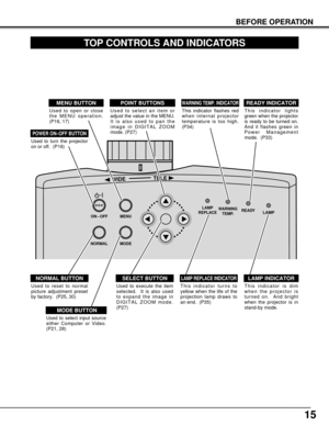 Page 1515
ON – OFFMENU
MODENORMAL
LAMP
REPLACEWARNING
TEMP.READYLAMP
WIDETELE
BEFORE OPERATION
TOP CONTROLS AND INDICATORS
Used to open or close
the MENU operation.
(P16, 17)
MENU BUTTON
MODE BUTTON
READY INDICATOR
SELECT BUTTON
POWER ON–OFF BUTTON
NORMAL BUTTON
WARNING TEMP. INDICATOR
LAMP INDICATOR
POINT BUTTONS
LAMP REPLACE INDICATOR
Used to select input source
either Computer or Video.
(P21, 28)
This indicator lights
green when the projector
is ready to be turned on.
And it flashes green in
Power...