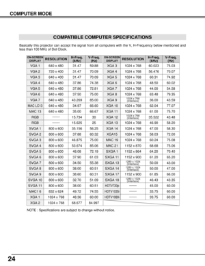 Page 2424
COMPUTER MODE
COMPATIBLE COMPUTER SPECIFICATIONS
Basically this projector can accept the signal from all computers with the V, H-Frequency below mentioned and
less than 100 MHz of Dot Clock.
NOTE : Specifications are subject to change without notice.
ON-SCREEN
DISPLAYRESOLUTIONH-Freq.
(kHz)V-Freq.
(Hz)
VGA 1640 x 48031.4759.88
VGA 2720 x 40031.4770.09
VGA 3640 x 40031.4770.09
VGA 4640 x 48037.8674.38
VGA 5640 x 48037.8672.81
VGA 6640 x 48037.5075.00
MAC LC13640 x 48034.9766.60
MAC 13640 x...