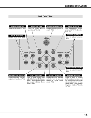 Page 15INPUT MENU
SELECT
NORMAL
AUTO PC ADJ.
LENS SHIFT VOLUME FOCUS ZOOMON-OFF
Used to adjust zoom.  (P21)
Used to select MENU
operation. (P18, 19)
MENU BUTTONINPUT BUTTONPOWER ON–OFF BUTTONFOCUS BUTTONS
VOLUME BUTTONS
Used to select input source
among INPUT 1, 2 or 3.
(P23, 31)
Used to operate Auto PC
Adjustment function.  (P24)
Used to adjust focus.  (P21)
Used to adjust volume.
(P22)
Used to reset to normal
picture adjustments preset
by the factory or to reset
screen adjustment in True
mode, Digital Zoom...