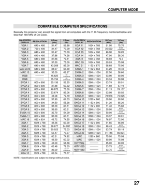 Page 2727
COMPUTER MODE
COMPATIBLE COMPUTER SPECIFICATIONS
Basically this projector can accept the signal from all computers with the V, H-Frequency mentioned below and
less than 180 MHz of Dot Clock.
NOTE : Specifications are subject to change without notice.
ON-SCREEN
DISPLAYRESOLUTIONH-Freq.
(kHz)V-Freq.
(Hz)
VGA 1640 x 48031.4759.88
VGA 2720 x 40031.4770.09
VGA 3640 x 40031.4770.09
VGA 4640 x 48037.8674.38
VGA 5640 x 48037.8672.81
VGA 6640 x 48037.5075.00
MAC LC13640 x 48034.9766.60
MAC 13640 x...