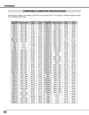 Page 5252
APPENDIX
COMPATIBLE COMPUTER SPECIFICATIONS
–––––––– 
(Interlace)
1024 x 768
(Interlace)
ON-SCREEN
DISPLAYRESOLUTIONH-Freq.
(kHz)V-Freq.
(Hz)
VGA 1640 x 48031.4759.88
VGA 2720 x 40031.4770.09
VGA 3640 x 40031.4770.09
VGA 4640 x 48037.8674.38
VGA 5640 x 48037.8672.81
VGA 6640 x 48037.5075.00
MAC LC13640 x 48034.9766.60
MAC 13640 x 48035.0066.67
MAC 16832 x 62449.7274.55
MAC 191024 x 76860.2475.08
MAC 211152 x 87068.6875.06
45.0060.00
SVGA 1800 x 60035.15656.25
SVGA 2800 x 60037.8860.32
SVGA 3800 x...