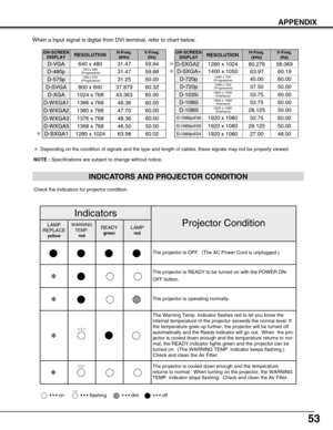 Page 5353
APPENDIX
NOTE :Specifications are subject to change without notice.
ON-SCREEN
DISPLAYRESOLUTIONH-Freq.
(kHz)V-Freq.
(Hz)
D-VGA640 x 48031.4759.94
D-480p720 x 480
(Progressive)31.4759.88
D-575p768 x 575
(Progressive)31.2550.00
D-SVGA800 x 60037.87960.32
D-XGA1024 x 76843.36360.00
ON-SCREEN
DISPLAYRESOLUTIONH-Freq.
(kHz)V-Freq.
(Hz)
D-WXGA11366 x 76848.3660.00
D-WXGA51368 x 76846.5050.00
D-1035i1920 x 1035
(Interlace)33.7560.00
D-1080i1920 x 1080
(Interlace)33.7560.00
D-1080i1920 x 1080...