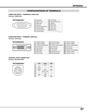 Page 5757
CONFIGURATIONS OF TERMINALS
COMPUTER INPUT-1 TERMINALS (ANALOG)
Terminal : HDB15-PIN 
512341096781514131112
Red Input
Ground (Horiz.sync.)
Green Input
Sense 2
Blue Input
Ground (Red)
Ground (Green)
Ground (Blue)
1
5
2
4
3
6
7
8
+5V Power
Horiz. sync.
Ground (Vert.sync.)
DDC Data
Sense 0
Vert. sync.
DDC Clock
9
13
10
12
11
14
15
Pin Configuration
Terminal : Mini DIN 8-PIN
12
345876
Pin Configuration
CONTROL PORT CONNECTOR
-----
CLK
DATA
GND
-----
-----
GND
-----
R X D
-----
-----
GND
RTS / CTS
T X D...