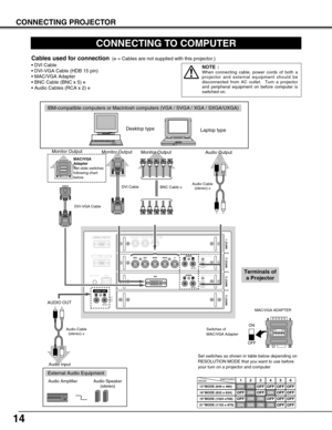 Page 14INPUT 1 INPUT 2 INPUT 3
DVIAUDIOCONTROL PORT CONTROL PORT
AUDIO
R/Pr G/Y B/Pb H/HV V
(MONO)
(MONO)
RL
RL
(MONO)
AUDIO OUTRL
R/C JACKUSB
SERIAL PORT IN
SERIAL PORT OUT
RESET
INPUT 4
SDI IN1SDI IN2SDI OUT
14
CONNECTING PROJECTOR
CONNECTING TO COMPUTER
IBM-compatible computers or Macintosh computers (VGA / SVGA / XGA / SXGA/UXGA)
DVI-VGA Cable 
Monitor Output 
Desktop type
Laptop type
Audio Cable
(stereo) ✽
Audio Output
Audio Input AUDIO OUT
MAC/VGA
Adapter
Set slide switches
following chart
below.
Cables...