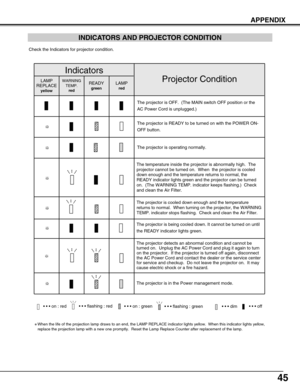 Page 4545
APPENDIX
INDICATORS AND PROJECTOR CONDITION
Check the Indicators for projector condition.  
• • • on : red• • • dim• • • off• • • flashing : red
✽When the life of the projection lamp draws to an end, the LAMP REPLACE indicator lights yellow.  When this indicator lights yellow,
replace the projection lamp with a new one promptly.  Reset the Lamp Replace Counter after replacement of the lamp.  
The projector is OFF.  (The MAIN switch OFF position or the
AC Power Cord is unplugged.)
The projector is...
