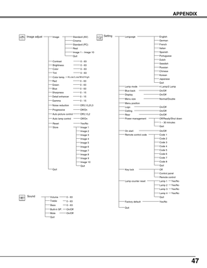 Page 4747
APPENDIX
Lamp 2
Sound
Mute
Quit
Volume
Built-in SP.On/Off
On/Off
0 - 63
LanguageSettingEnglish
German
French
Italian
Spanish
Portuguese
Dutch
Swedish
Chinese
Korean
Japanese
On/Off
On/Off
On/Off
On/Off
Off/Ready/Shut down
On/Off
4 Lamp/2 Lamp
Lamp 1
Menu position
Ceiling
Power management
On start
Lamp mode
Remote control code
Lamp counter reset
Code 1
Code 3
Code 4
Code 5
Code 6
Code 7
Code 8
Quit
Quit
Russian
Logo
Control panel
Key lock
Remote control
Off
Yes/NoFactory default
Blue backOn/Off...