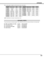 Page 5151
APPENDIX
NOTE :Specifications are subject to change without notice.
ON-SCREEN
DISPLAYRESOLUTIONH-Freq.
(kHz)V-Freq.
(Hz)
D-VGA640 x 48031.4759.94
D-480p720 x 480
(Progressive)31.4759.88
D-575p768 x 575
(Progressive)31.2550.00
D-SVGA800 x 60037.87960.32
D-XGA1024 x 76843.36360.00
ON-SCREEN
DISPLAYRESOLUTIONH-Freq.
(kHz)V-Freq.
(Hz)
D-SXGA11280 x 102463.9860.02
D-SXGA21280 x 102460.27658.069
D-SXGA31280 x 102431.6529.8
D-720p1280 x 720
(Progressive)45.0060.00
D-1035i1920 x 1035
(Interlace)33.7530.00...