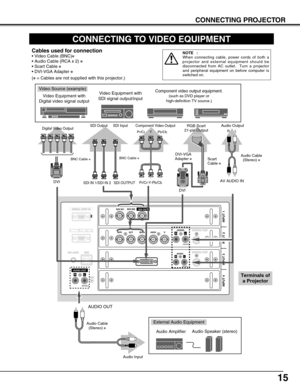Page 1515
CONNECTING PROJECTOR
CONNECTING TO VIDEO EQUIPMENT
INPUT 1 INPUT 2 INPUT 3
CONTROL PORT CONTROL PORT
AUDIO
R/Pr G/Y B/Pb H/HV V
(MONO)
RL
(MONO)
AUDIO OUTRL
R/C JACKUSB
SERIAL PORT IN
SERIAL PORT OUT
RESET
INPUT 4
SDI IN1SDI IN2SDI OUT
DVIAUDIO
(MONO)
RL
Video Source (example)
Audio AmplifierAudio Speaker (stereo)
Audio Cable 
(Stereo) ✽
Audio Input
Cables used for connection
• Video Cable (BNC)✽
• Audio Cable (RCA x 2) ✽
• Scart Cable ✽
• DVI-VGA Adapter ✽
(✽= Cables are not supplied with this...