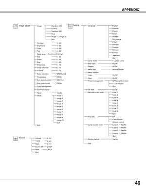 Page 4949
APPENDIX
Lamp 2
Sound
Mute
Quit
Volume
Built-in SP.On/Off
On/Off
0 - 63
LanguageSettingEnglish
German
French
Italian
Spanish
Portuguese
Dutch
Swedish
Chinese
Korean
Japanese
On/Off
On/Off
On/Off
Off/Ready/Shut down
On/Off
4 Lamp/2 Lamp
Lamp 1
Menu position
Power management
On start
Lamp mode
Remote control code
Lamp counter reset
Code 1
Code 3
Code 4
Code 5
Code 6
Code 7
Code 8
Quit
Quit
Russian
Logo
Control panel
Key lock
Remote control
Off
Yes/NoFactory default
Blue backOn/Off
Display
Rear
Code 2...
