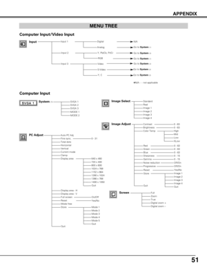 Page 5151
APPENDIX
System (1)SVGA 1SVGA 2SVGA 3
Auto PC Adj.Fine sync.Total dotsHorizontalVerticalCurrent modeClampDisplay area
Display area - HDisplay area - VFull screenResetMode freeStore
Quit
StandardRealImage 1Image 2Image 3Image 4
Image AdjustContrastBrightnessColor Temp
RedGreenBlue
Gamma
Store
Quit
FullZoomTrueDigital zoom +Digital zoom –
0 - 31
On/Off
0 - 630 - 63
InputDigital
Analog Go to System(1)
Input 2Y, Pb/Cb, Pr/Cr
Computer Input
Input 3
Go to System(2)
Go to System(2)
Input 1
Video 
S-Video
PC...