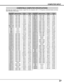 Page 2727
COMPUTER INPUT
COMPATIBLE COMPUTER SPECIFICATIONS
Basically this projector can accept a signal from all computers with V, H-Frequency mentioned below and less
than 230 MHz of Dot Clock.
–––––––– 
(Interlace)
1024 x 768
(Interlace)
ON-SCREEN
DISPLAYRESOLUTIONH-Freq.
(kHz)V-Freq.
(Hz)
VGA 1640 x 48031.4759.88
VGA 2720 x 40031.4770.09
VGA 3640 x 40031.4770.09
VGA 4640 x 48037.8674.38
VGA 5640 x 48037.8672.81
VGA 6640 x 48037.5075.00
MAC LC13640 x 48034.9766.60
MAC 13640 x 48035.0066.67
MAC 16832 x...