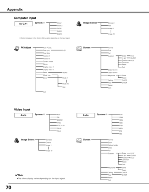 Page 70
70

Computer Input
System (1)Mode 1
Mode 2
Image SelectStandard
Real
Image 1
Image 10
ScreenNormal
True
PC AdjustAuto PC adj.
Fine sync.
Total dots
Position H
Position V
Current mode
Clamp
Display area - H
Display area - V
Reset
Mode free
Store
Quit
0–31
Yes/No
Mode 1
Mode 10
Quit
✽ System displayed in the System Menu varies depending on the input signal.
✔Note:
•The Menu display varies depending on the input signal.
SVGA 1
SVGA 2
SVGA 3
Video Input
System (2)Auto
PAL
SECAM
NTSC
NTSC 4.43
PAL-M
PAL-N...