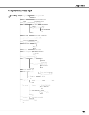 Page 71
71

Computer Input/Video Input
SettingLanguage
Fan control
Quit
Position/Simple Menu/Quit
Blue/User/Black
Logo select
Capture
Logo PIN code lock
Quit
Auto/Normal/Eco
12 languages provided.
Menu
Logo
Lamp control
Both/Front/Back
Normal/Max
Power management
Background
On/Off
Logo PIN code change
Quit
RC sensor
Off/Ready/Shut down
1–30 Min.
Quit
On/OffOn start
Key lockSecurityOff
Projector
Remote Control
PIN code lockOff/On1/On2
PIN code change
Used timeFilter counter
Yes/NoFactory default
On/Countdown...