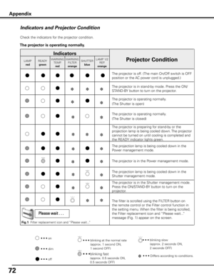 Page 72
72

Indicators and Projector Condition
Check the indicators for the projector condition.  
The projector is operating normally .
• • • on
• • • off• • •  
blinking at the normal rate       
(approx. 1 second ON,         
1 second OFF)• • • dim
• • •  blinking slow           
(approx. 2 seconds ON, 
2 seconds OFF)
• • • blinking fast              
(approx. 0.5 seconds ON,  
0.5 seconds OFF)
Appendix
Indicators
Projector ConditionLAMP
red
READY
green
WARNINGTEMP.
red
WARNINGFILTER
orange
SHUTTER
blue
LAMP...