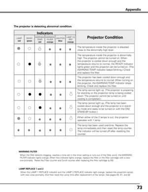 Page 73
7

Appendix
The projector is detecting abnormal condition .
Indicators
Projector ConditionLAMP
red
READY
green
WARNINGTEMP.
red
WARNINGFILTER
orange
SHUTTER
blue
LAMP 1/2REP.
orange
The temperature inside the projector is elevated 
close to the abnormally high level.
The temperature inside the projector is abnormally 
high. The projector cannot be turned on. When 
the projector is cooled down enough and the 
temperature returns to normal, the READY indicator 
lights green and the projector can be...