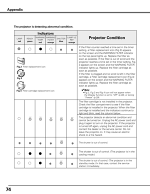 Page 74
74

Appendix
The projector is detecting abnormal condition .
Indicators
Projector ConditionLAMP
red
READY
green
WARNINGTEMP.
red
WARNINGFILTER
orange
SHUTTER
blue
LAMP 1/2REP.
orange
If the Filter counter reached a time set in the timer 
setting, a Filter replacement icon (Fig.2) appears 
on the screen and the WARNING FILTER indicator 
on the top panel lights up. Replace the filter as 
soon as possible. If the filter is out of scroll and the 
projector reaches a time set in the timer setting, Fig. 
3...