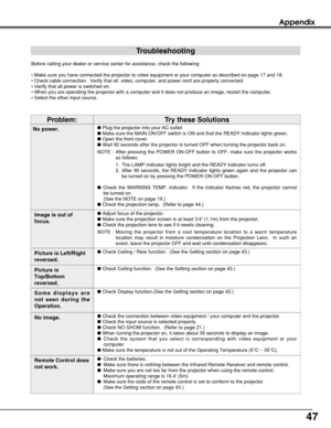 Page 4747
Appendix
Before calling your dealer or service center for assistance, check the following:
• Make sure you have connected the projector to video equipment or your computer as described on page 17 and 18.
• Check cable connection.  Verify that all  video, computer, and power cord are properly connected.
• Verify that all power is switched on.
• When you are operating the projector with a computer and it does not produce an image, restart the computer.  
• Select the other input source.
No power.Plug...