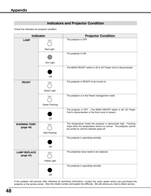 Page 4848
Appendix
If the problem still persists after following all operating instructions,
contact the sales dealer where you purchased the
projector or the service center.Give the model number and explain the difficulty.  We will advise you how to obtain service.
LAMPThe projector is OFF.
READYThe projector is READY to be turned on.  
WARNING TEMP.
(page 46)
IndicatorProjector Condition
LAMP REPLACE
(page 44)
Indicators and Projector Condition
Check the Indicators for projector condition.
The projector is...