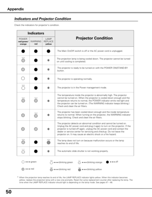 Page 5050
The lamp does not turn on because malfunction occurs or the lamp
reaches its end of life.
Appendix
Check the indicators for projector’s condition.  
• • • green
• • • red
• • • off• • •blinking green
*When the projection lamp reaches its end of life, the LAMP REPLACE indic\
ator lights yellow. When this indicator becomes
yellow, replace the projection lamp with a new one promptly. Reset the L\
amp replacement counter after replacing the lamp. The
time when the LAMP REPLACE indicator should light is...