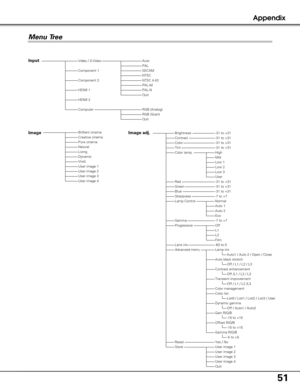 Page 5151
Appendix
Menu Tree
AutoPALSECAMNTSCNTSC 4.43PAL-MPAL-N
Vivid
Pure cinemaNaturalLiving
Image Image adj.ContrastColor Tint
RedGreenBlueSharpnessLamp Control
Color temp.
Input
Component 2
Video / S-Video
Component 1
Dynamic
ProgressiveGamma
RGB (Analog)RGB (Scart)
User image 2User image 3User image 4
Creative cinema
Lens iris
-31 to +31-31 to +31-31 to +31-31 to +31
-31 to +31-31 to +31
HighMidLow 1
Low 3Low 2
Auto 1
-31 to +31-7 to +7Normal
Auto 2Eco
Off-7 to +7
-63 to 0
L1L2Film
Transient improvement...