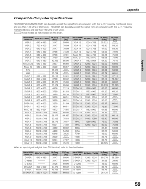 Page 5959
Appendix
Appendix
Compatible Computer Specifications
PLC-XU58/PLC-XU56/PLC-XU51 can basically accept the signal from all computers with the V, H-Frequency mentioned below
and less than 140 MHz of Dot Clock.  PLC-SU51 can basically accept the signal from all computers with the V, H-Frequency
mentioned below and less than 100 MHz of Dot Clock.
These modes are not available on PLC-SU51.
When an input signal is digital from DVI terminal, refer to the chart below.
ON-SCREEN
DISPLAYRESOLUTIONH-Freq....