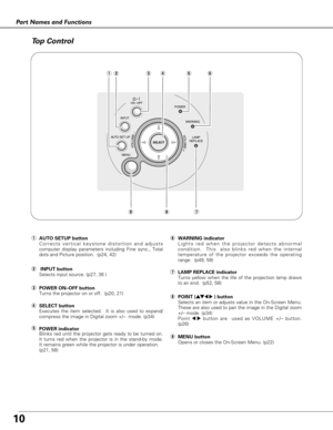 Page 1010
Part Names and Functions
ON - OFFPOWER
AUTO SET UP   INPUT
WARNING
LAMP
REPLACE
SELECT
MENUVOLUME–VOLUME+
qwerty
oiu
uLAMP REPLACE indicator
Turns yellow when the life of the projection lamp draws
to an end.  (p52, 58)
yWARNING indicator
Lights red when the projector detects abnormal
condition.  This  also blinks red when the internal
temperature of the projector exceeds the operating
range.  (p49, 58)
ePOWER ON–OFF button
Turns the projector on or off.  (p20, 21)
t
POWER indicator
Blinks red until...