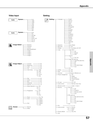 Page 5757
Appendix
AutoPALSECAMNTSCNTSC 4.43PAL-MPAL-N
Video Input
Auto1080i1035i720p575p480p575i480i
Dynamic
CinemaBlackboard(Green)Image 1Image 2Image 3
Quit
NormalWide
0 - 630 - 63
Off
Setting
Image Select
System (2)
System (3)
Image AdjustContrastBrightnessColorTint
RedGreenBlueSharpness
ResetStore
Gamma
Progressive
0 - 630 - 630 - 630 - 15 0 - 15
Image 1
Screen
Yes / No
Quit
Color temp.
Image 4
LanguageSettingEnglishGermanFrenchItalianSpanishPortugueseDutchSwedish
ChineseKoreanJapanese
On / OffOn /...